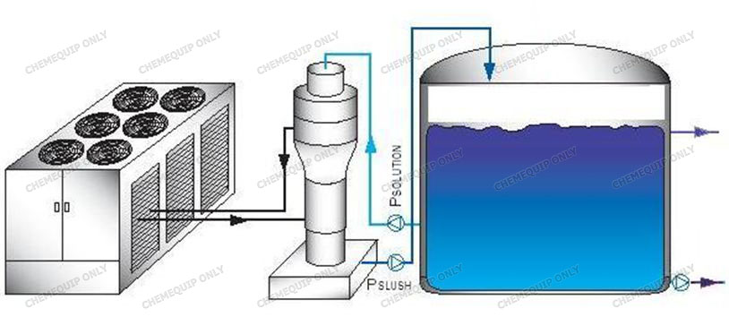 fluid ice maker, flowing ice maker  and liquid ice maker